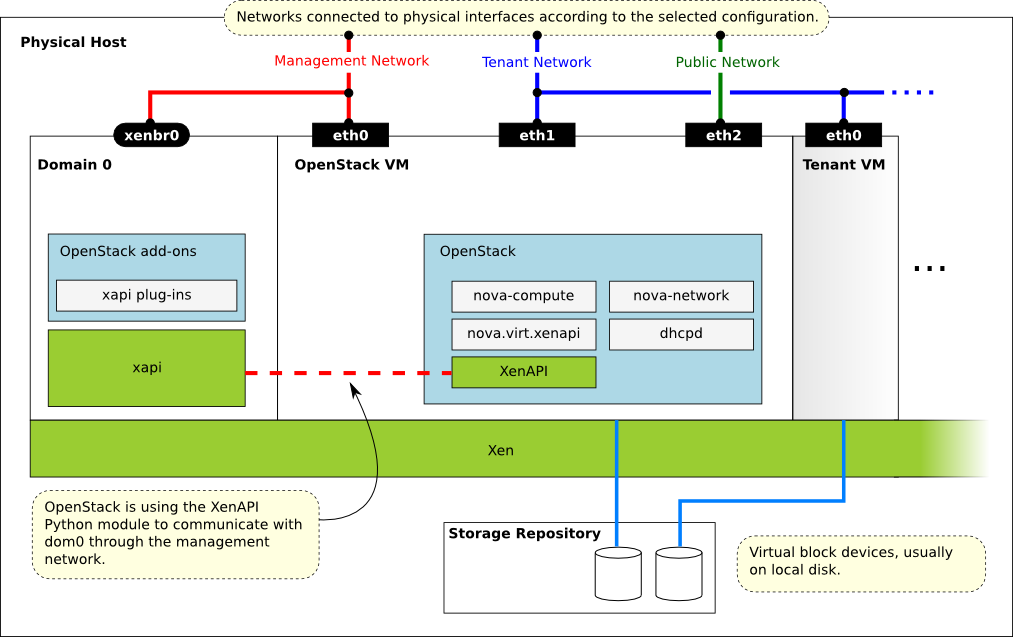 XenServer Architecture